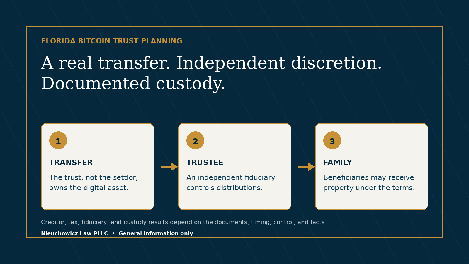 Diagram of Florida Bitcoin trust planning showing a real transfer to an independent trustee for family beneficiaries